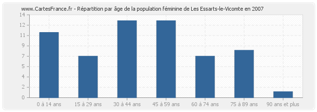 Répartition par âge de la population féminine de Les Essarts-le-Vicomte en 2007